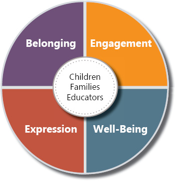 Four concepts of How Does Learning Happen?: Belonging, Engagement, Expression and Well-Being 