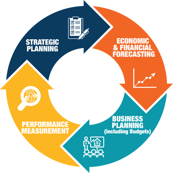 Durham Region Business Pland and Budget Process