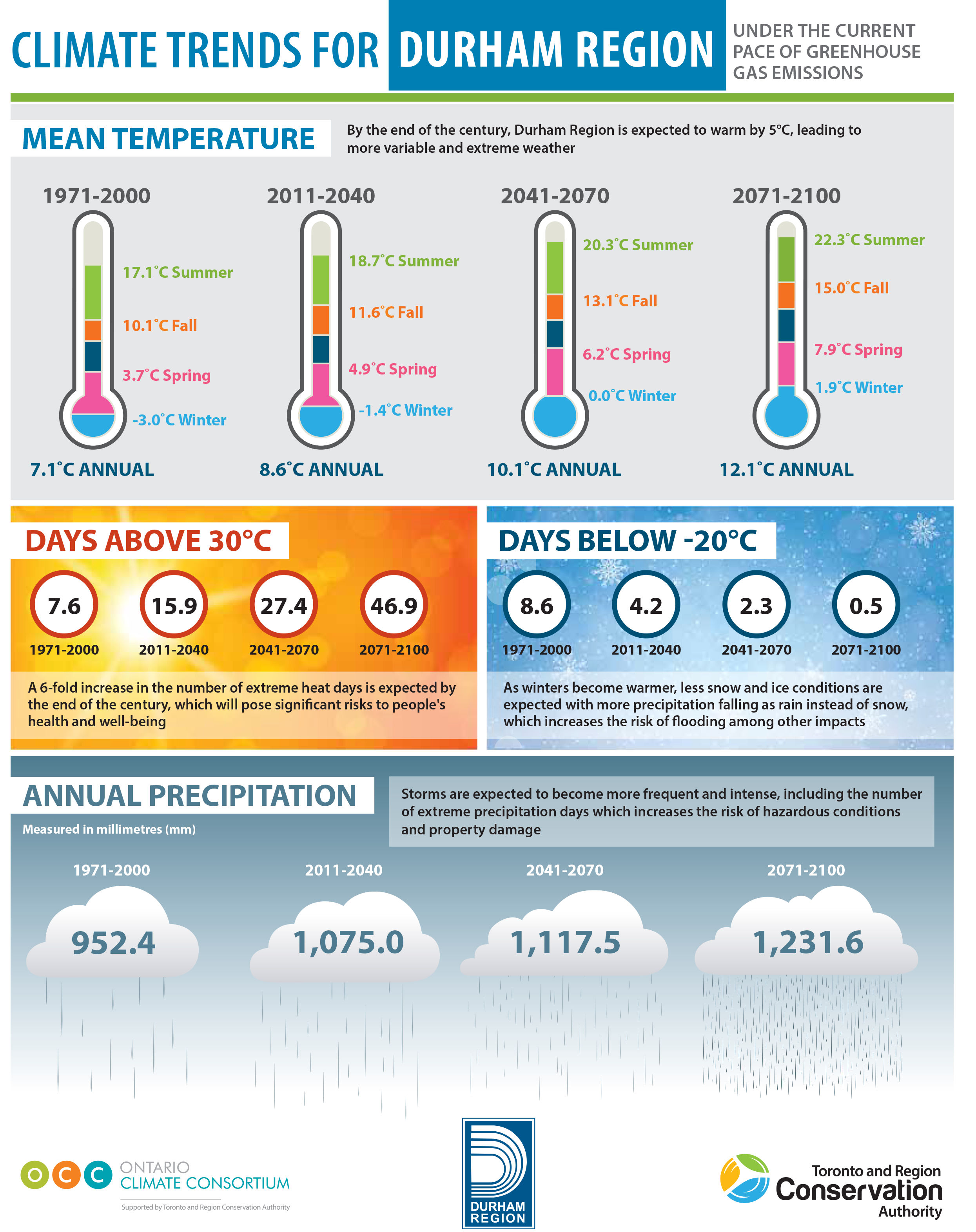 An infographic showing climate trends for Durham Region over the next few decades. This link will take you to the infographic.