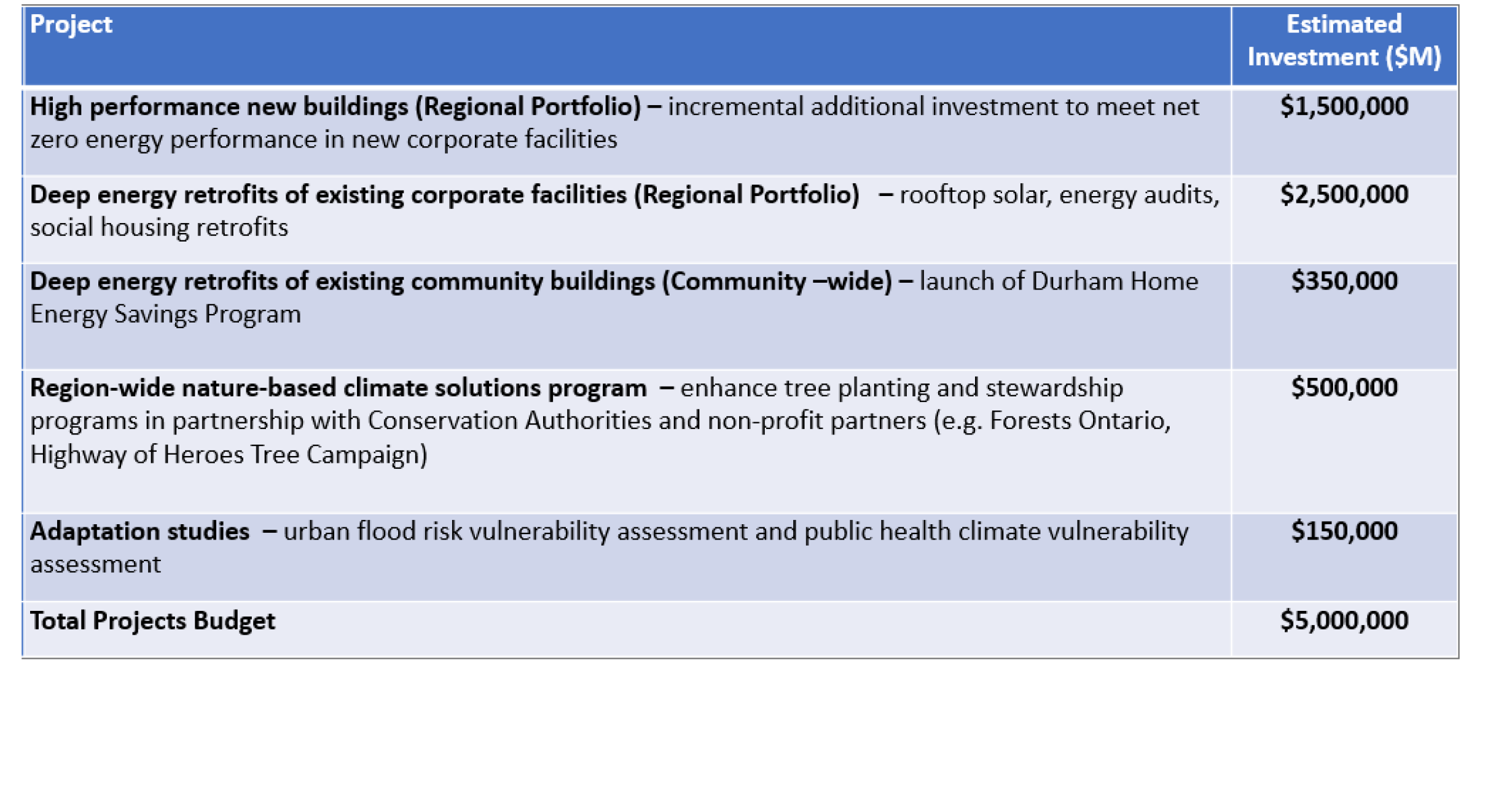 A table illustrating approved investment categories for Durham Region's Climate Change Reserve Fund. Think link will take you to the table.   