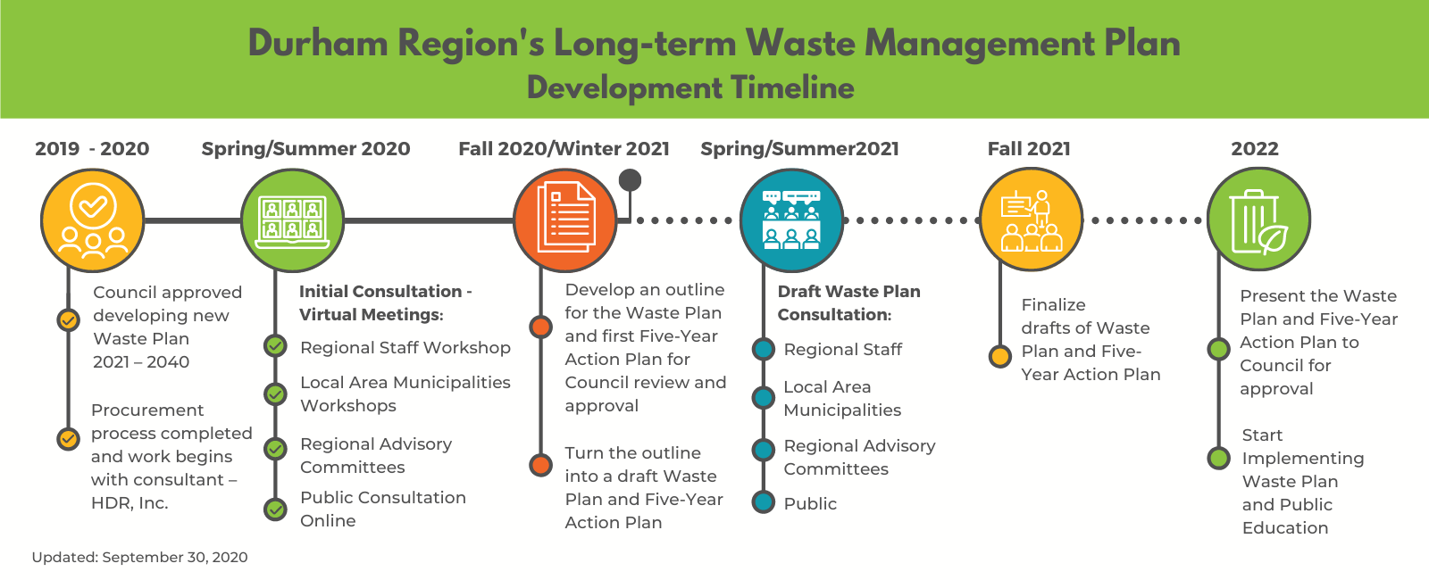 Longterm Waste Management Plan 20212040 Region of Durham
