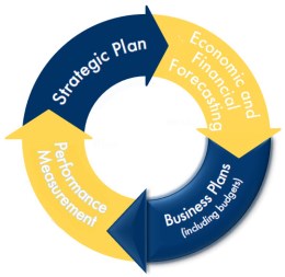 Budget and Financial - Region of Durham